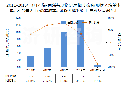 2011-2015年3月乙烯-丙烯共聚物(乙丙橡膠)(初級形狀,乙烯單體單元的含量大于丙烯單體單元)(39019010)出口總額及增速統(tǒng)計